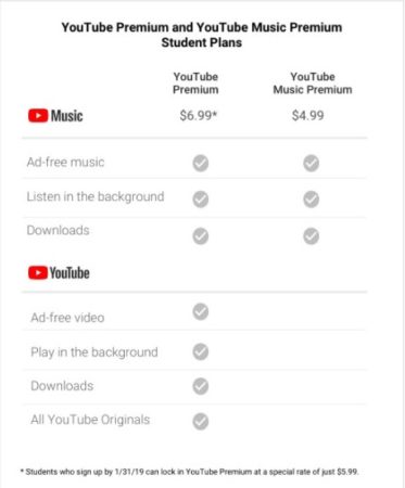 Precio de la cuenta con descuento para estudiantes premium de Youtube