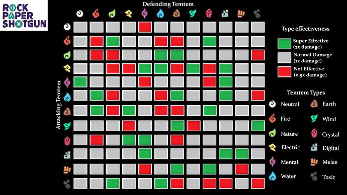 Una tabla que muestra los distintos emparejamientos de tipos en Temtem, con el tipo atacante a la izquierda y el Temtem defensor en la parte superior. Los cuadros verdes muestran los emparejamientos de tipo súper efectivos, mientras que los cuadros rojos muestran los menos efectivos.